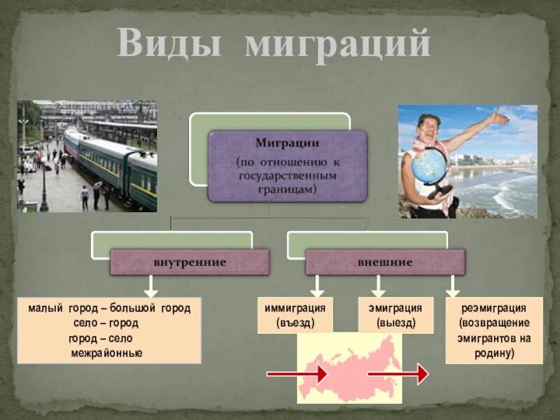 Примеры миграции в россии. Причины миграции населения России 8 класс. Миграция населения 9 класс география. Миграция населения география 10 класс схема. Миграция презентация.