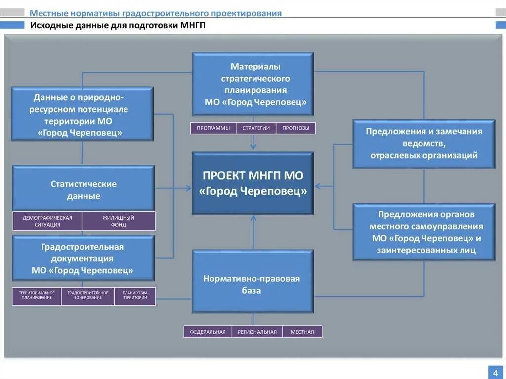 Нормативы градостроительного проектирования. Региональные нормативы градостроительного проектирования. Местные нормативы градостроительного проектирования. Градостроительные нормативы. Отраслевые учреждения образования