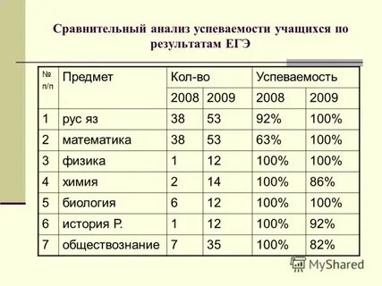 Анализ успеваемости студентов