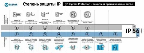 Степень защиты корпуса ip66