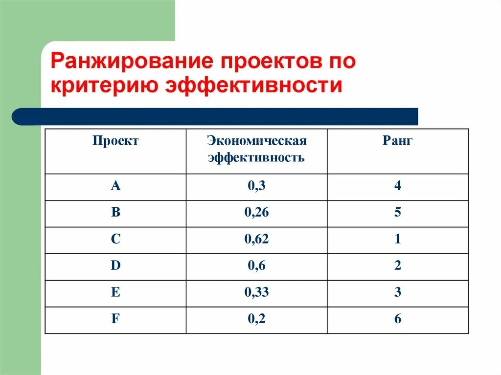 Задача ранжирования. Ранжирование это. Ранг ранжирование. Методика ранжирования. Способы ранжирования проектов.