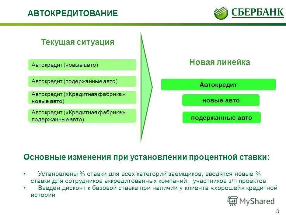 Сбербанк кредит на машину. Автокредит Сбербанк условия. Сбербанк автокредит процентная ставка. Автокредит Сбербанк ставка. Презентация на тему Сбербанк.