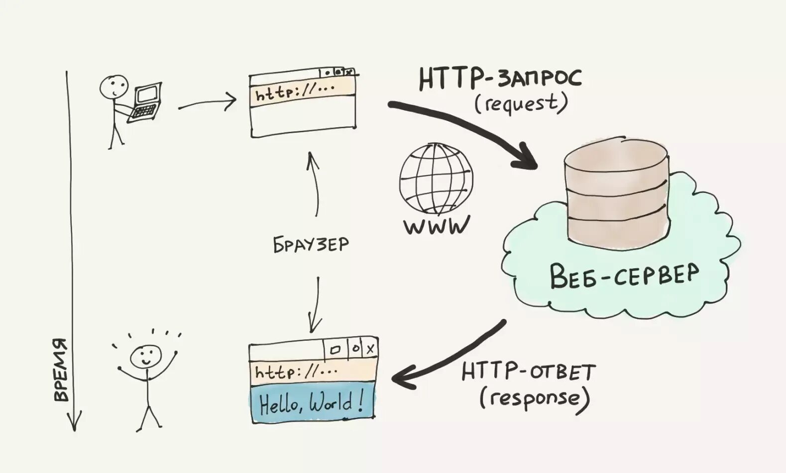 Что такое http. Схема веб запроса. Http-запросы. Запрос ответ на схеме. Запрос сайта схема.