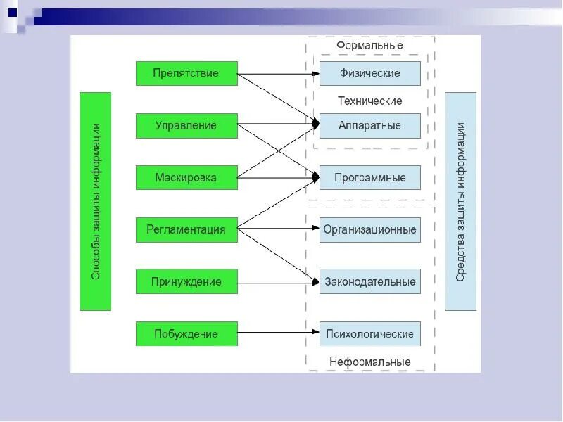 Группа методов защиты. Классификация защиты информации. Средства защиты информации схема. Методы защиты информации схема. Классификация методов защиты.