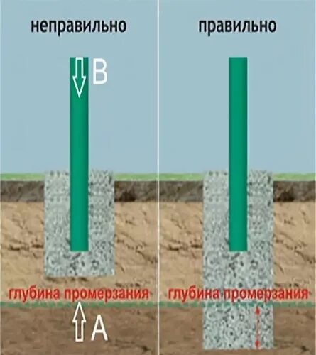 На какую глубину надо. Бетонирование столбов для забора. Бетонируем столбы для забора. Бетонирование столбов в трубу. Глубина бетонирования столбов.