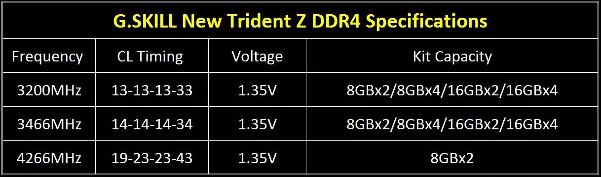 Тайминги памяти 3200. Тайминги для 3200 МГЦ ddr4. Ddr4 спецификация. G.skill расшифровка маркировки. G skill 8gb ddr4 3200mhz таблица таймингов памяти.