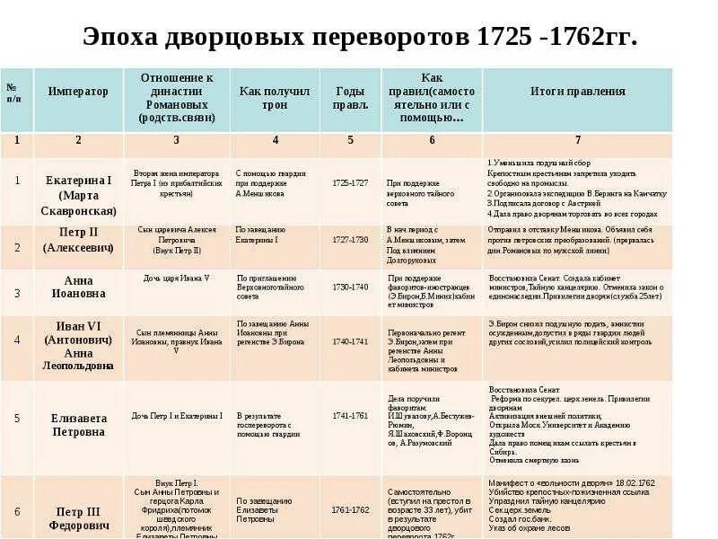 Международные договоры россии в 1725 1762. Дворцовые перевороты 1725 1762 гг таблица. Эпоха дворцовых переворотов 1725-1762 таблица итоги. Таблица дворцовые перевороты 1725-1762. Эпоха дворцовых переворотов 1725-1762 кратко таблица.