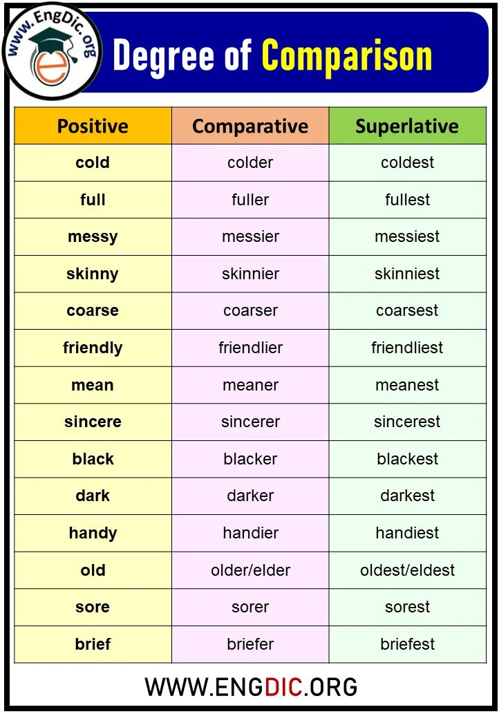 Comparatives таблица. Comparatives and Superlatives. Superlative таблица. Positive Comparative Superlative таблица. Comparative таблица