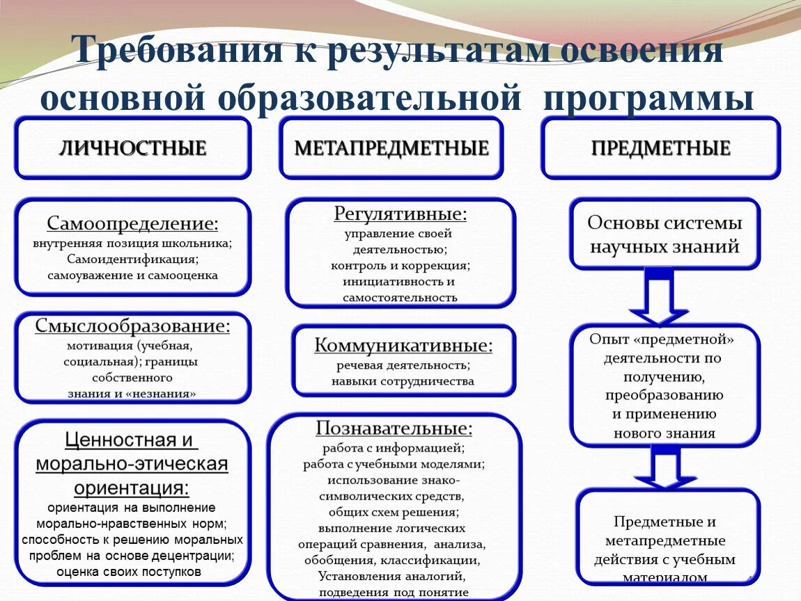 Образовательные результаты определение фгос. Предметные метапредметные УУД личностные УУД. УУД по ФГОС предметные и метапредметные. Личностные предметные и метапредметные Результаты по ФГОС. Достижения личностных результатов освоения программы.