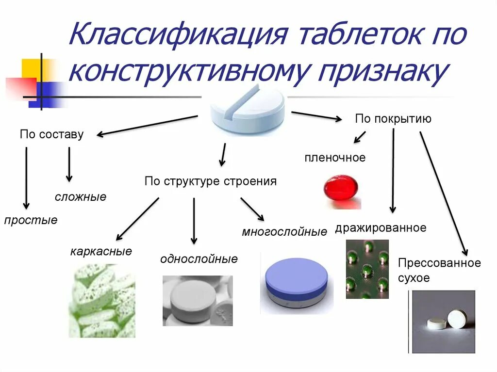 Описать лекарственную форму. Классификация таблетированных лекарственных форм. Основные лекарственные формы.