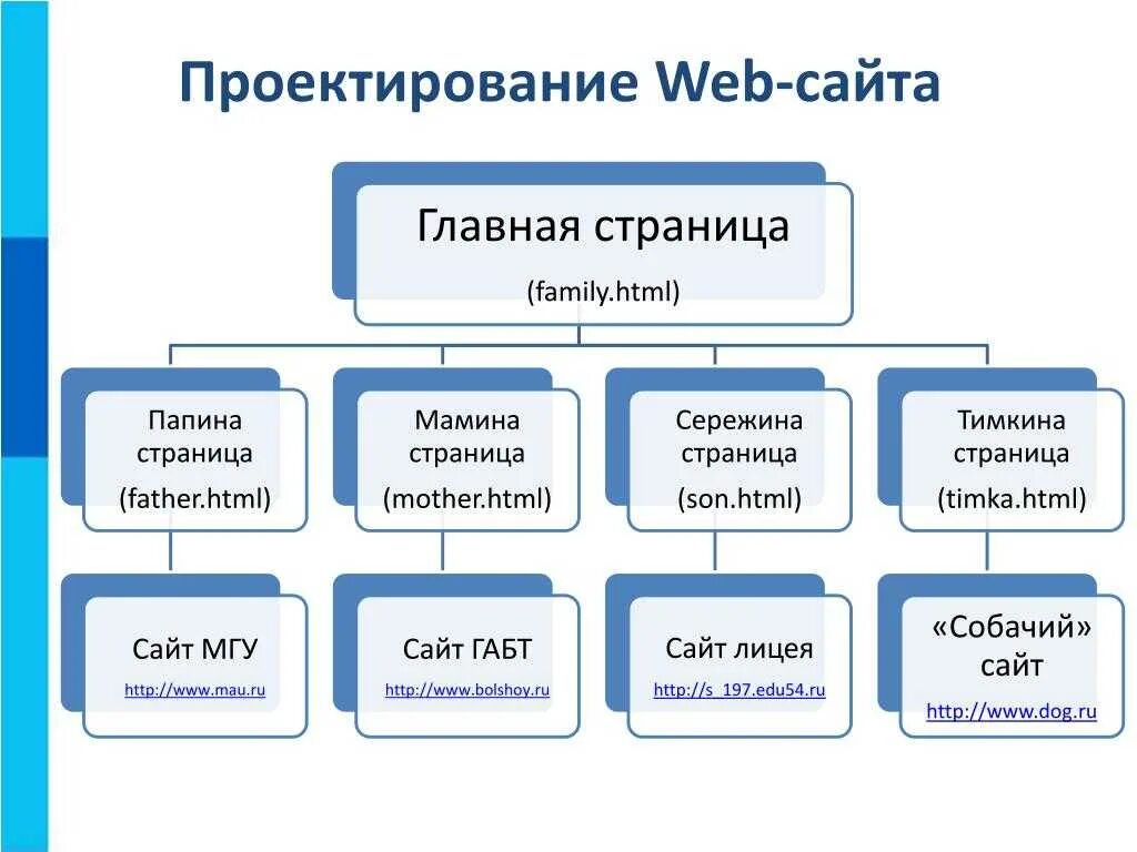 Проектирование web-сайта. Основы проектирования веб страниц. Структура веб сайта. Основы проектирования web-страниц. Веб страница функции