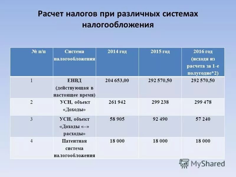 Расчетно налоговые операции. Таблица расчета налогов по разным системам налогообложения. Расчет налога по разным системам налогообложения. Вывод по системам налогообложения в таблице. Подсчет налогов топлес.