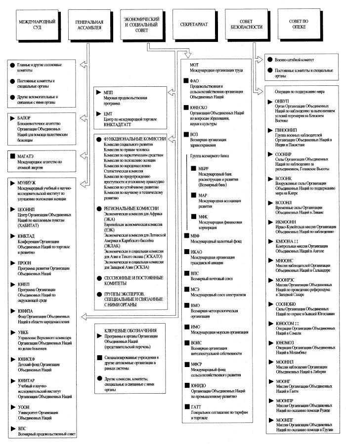 Международные органы оон. Структура органов ООН схема. ООН структура организации схема. Система ООН схема. Органы ООН таблица.