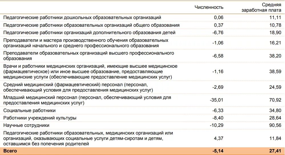 Количество сотрудников средняя зарплата. Оклад научного сотрудника. Зарплата научного сотрудника. Заработная плата сотрудников организации. Численность и зарплата работников.