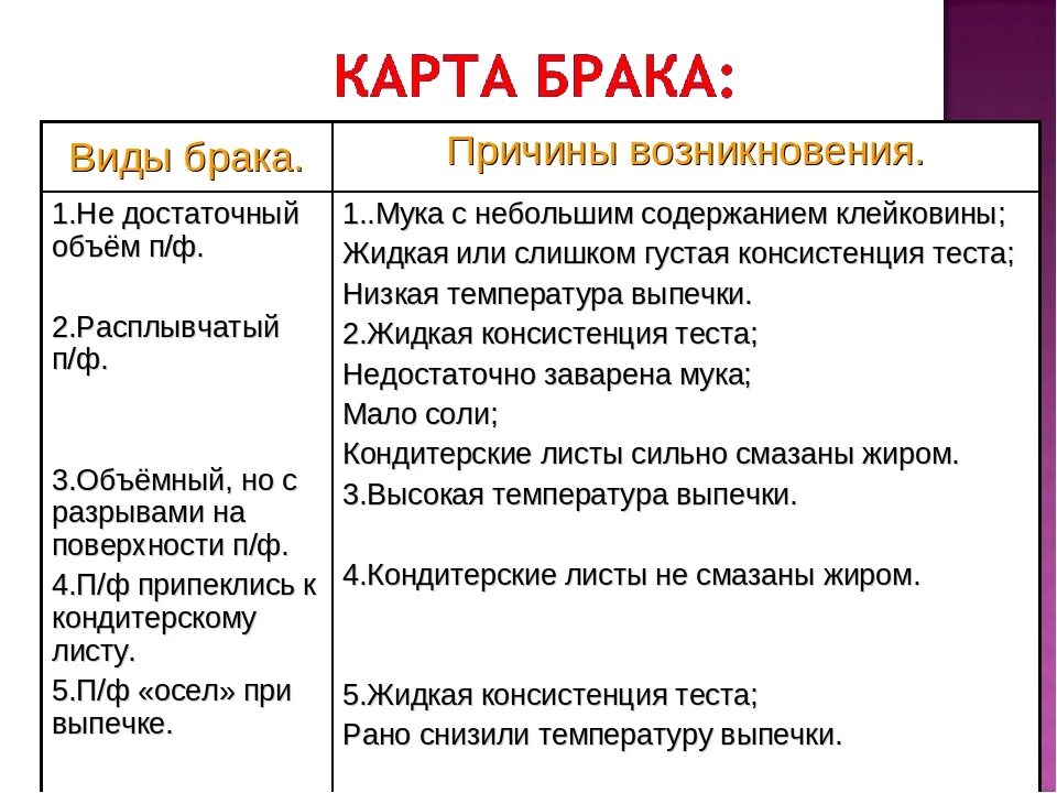 Виды и причины брака. Виды брака таблица. Виды и причины брака бисквитного теста. Причины брака.