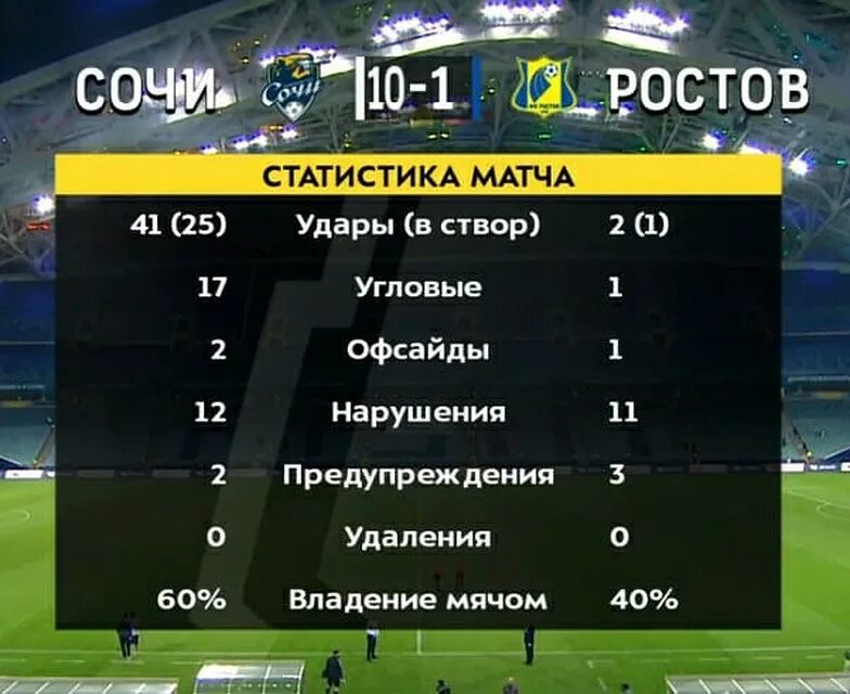Сочи статистика матчей. Статистика матча. сочи ростов статистика. статистика матча футбол. статистика футбольных матчей.