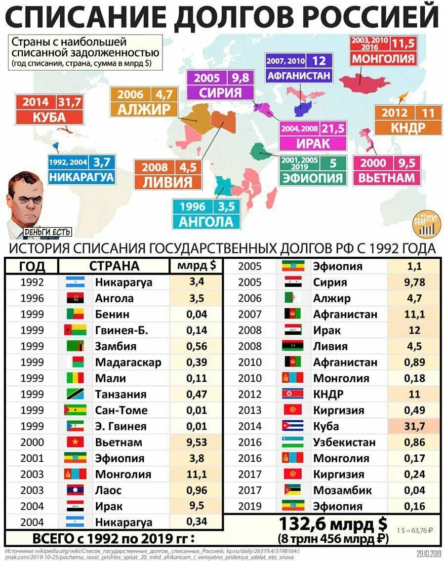 Сколько россия должна китаю. Россия списала долги странам. Прощенные долги Россией другим странам. Списание долгов Россией другим странам. Списанные долги России другим странам.