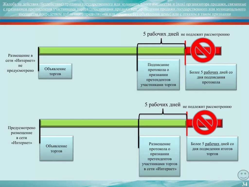 Торги по продаже государственного и муниципального имущества. Публичное предложение по продаже имущества. Схема продажи имущества посредством публичного предложения. Этапы реализации залогового имущества на публичных торгах. Реализация имущества российской федерации