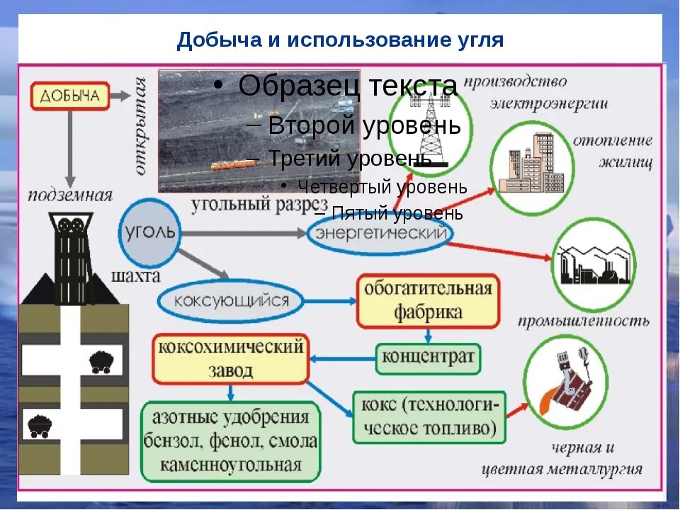 Добыча и использование угля