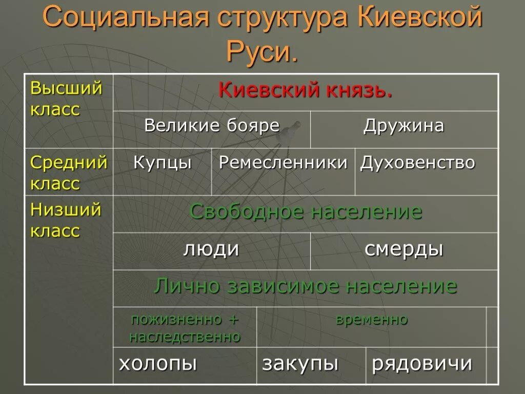 Объясните почему среди населения руси в течение. Социальная структура Киевской Руси XI века. Социальная структура Киевской Руси в 11 веке. Социальная структура Киевской Руси в 11. Социальная структура населения древней Руси.