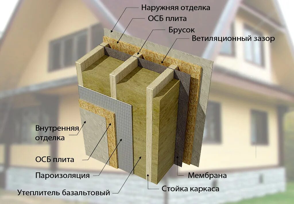 Пошаговое утепление. Утеплитель с осб в каркасном доме наружных стен. каркасный дом пирог стены с осб. теплоизоляция для стен изнутри каркасного дома. утепление стены минватой 50 мм.