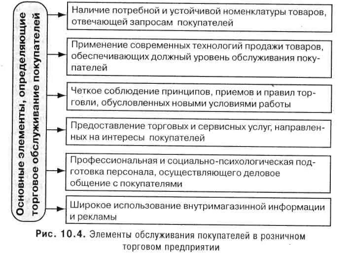 Качество организации продаж. Элементы обслуживания покупателей. Элементы торгового обслуживания покупателей. Элементы процесса обслуживания. Схема обслуживания покупателей.