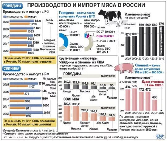 Импорт мяса в Россию. Импорт говядины в Россию. Импорт мяса в мире.