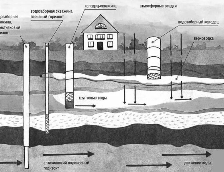 Скважина поиск. Водозаборный колодец. Подземные воды скважина. Схема скважины. Грунтовые воды в колодце.
