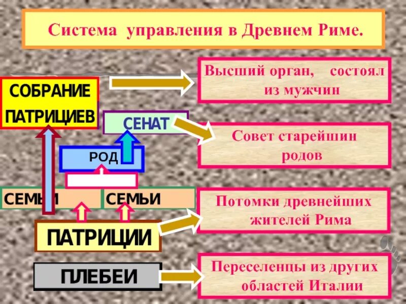 Какое управление было в древнейшем риме ответ. Система управления древнего рима. система управления в риме. управление в древнейшем риме. схема управления в древнем риме.