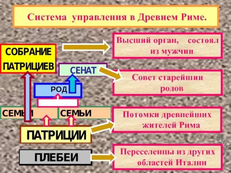 Какое управление было в древнейшем риме история