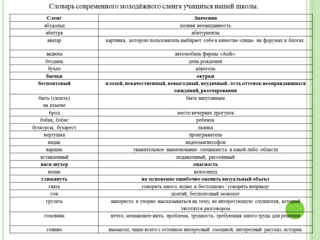 Современный молодёжный сленг словарь. Слова современного сленга. Современные слова молодёжи. Современный молодежный жаргон.