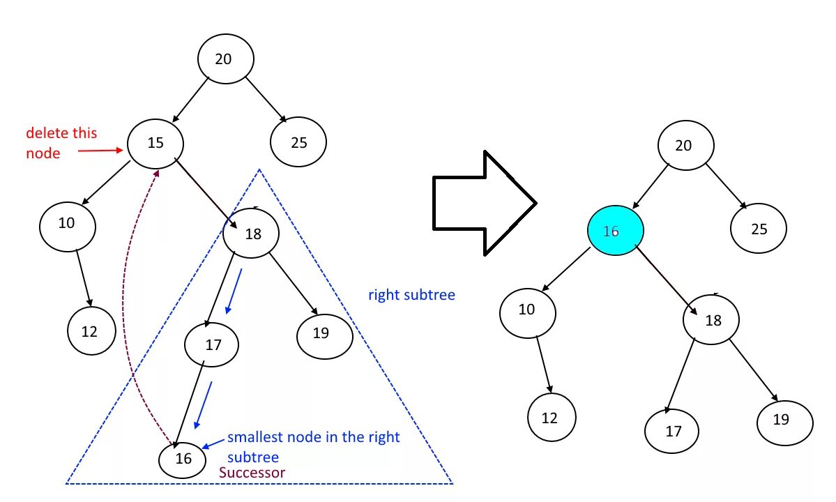 Define node. Дерево узлов node tree. b-tree размер узла. существующие bst деревья. binary tree delete node.