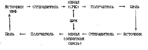 Модель де флера