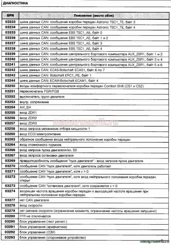 Расшифровка кодов ошибок ман ТГС. Коды ошибок ман ТГС 33 480. Коды ошибок ман ТГС 40.400. Коды ошибок man TGA. Коды неисправностей ман