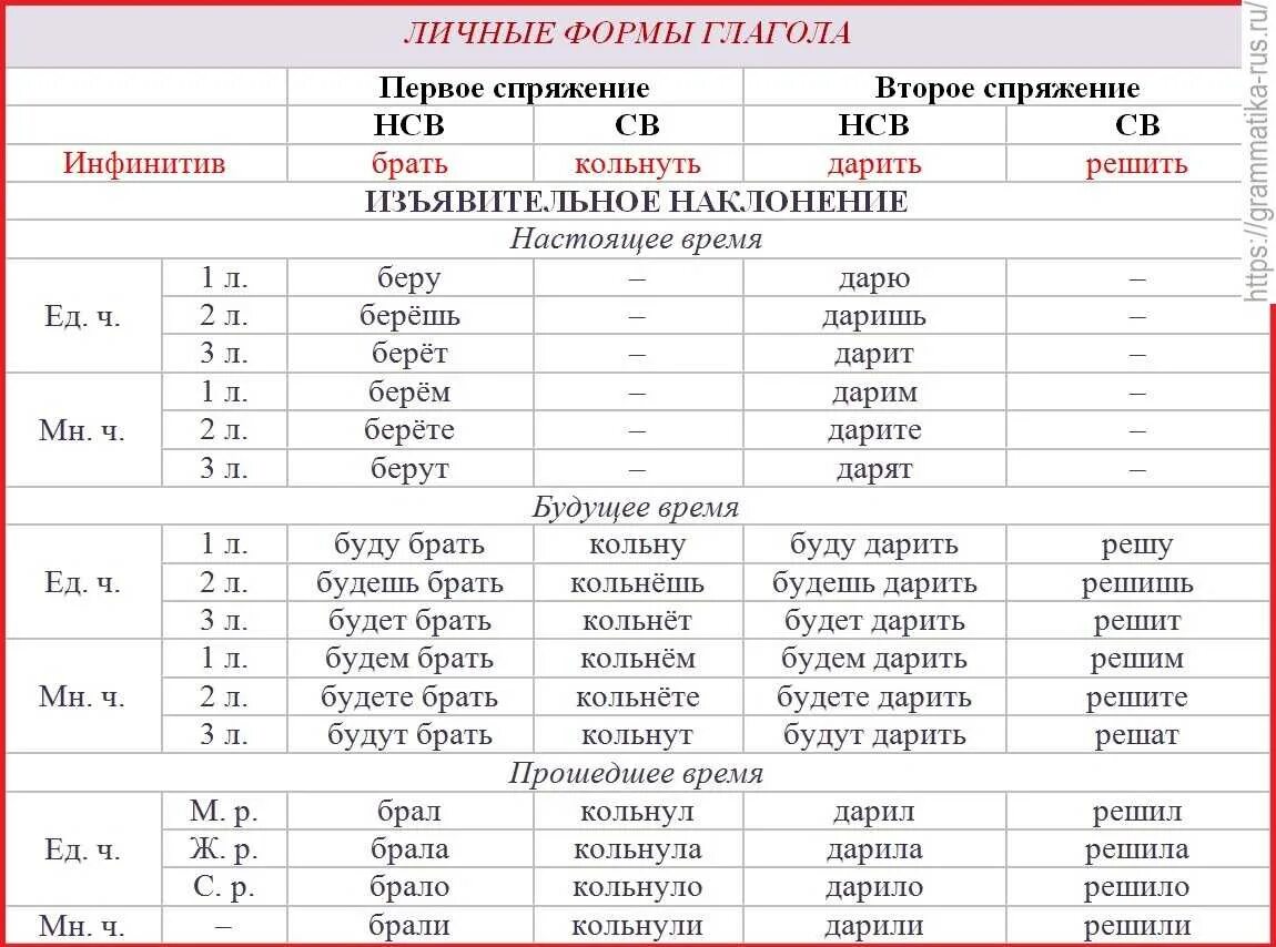 Будет это глагол или нет. Формы глаголов в русском языке. как понять в какой форме глагол. таблица глагольных форм русского языка. личные формы глагола в русском.