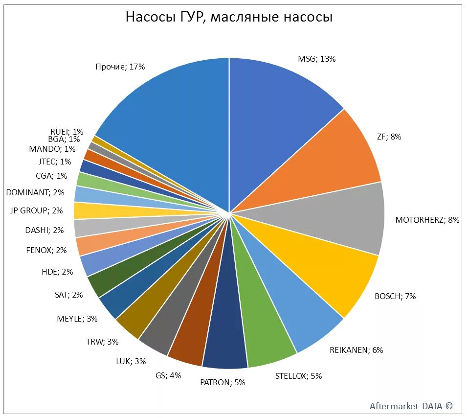 Рейтинг производителей двигателей. Мировой рынок насосного оборудования. Структура рынка насосного оборудования. Рынок насосов анализ.