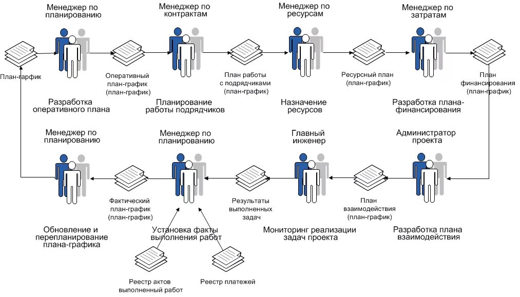 Схема бизнес процесса разработки приложения. Бизнес-процессы систем управления проектами. Процесс схема разработки проекта. Бизнес процесс управление компанией схема. Срок действия сборки