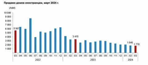 Рынок недвижимости март 2024 года