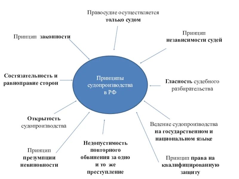 Принцип законности судопроизводства. Принципы судопроизводства в рф таблица. система принципов правосудия схема. схема принципы правосудия рф. принципы российского судопроизводства.