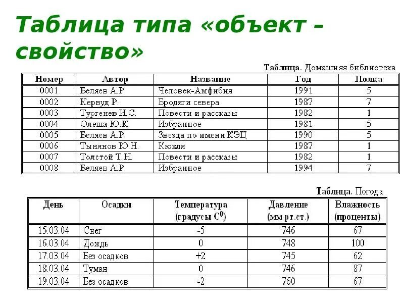 Виды таблиц примеры. Таблица типа объект свойство. Пример таблицы объект свойство. Пример таблицы типа объекты-свойства. Построить таблицу типа объект свойство.