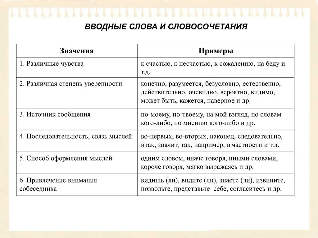 Рассказать о вводных словах словосочетаниях и предложениях. Вводные слова и словосочетания. Вводное словосочетание. Вводные слова словосочетания и предложения.