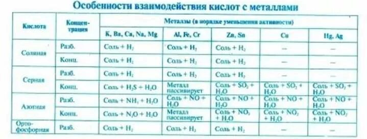 Какой металл не взаимодействует с соляной кислотой. Особенности взаимодействия кислот с металлами таблица. взаимодействие соляной кислоты с металлами. взаимодействие концентрированной серной кислоты с металлами таблица. особенности взаимодействия кислот с металлами.