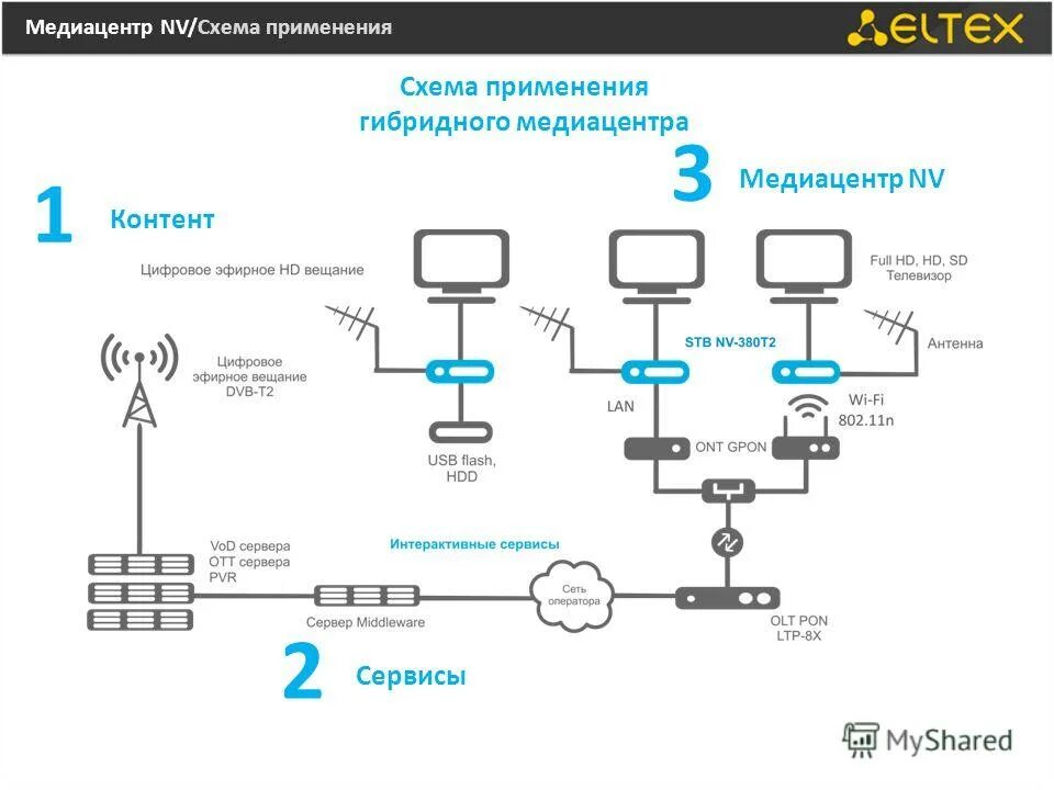 Подключить медиацентр. Подключить медиацентр. Медиацентр программа. Схема подключения домашнего кинотеатра 5. Медиацентр программа.
