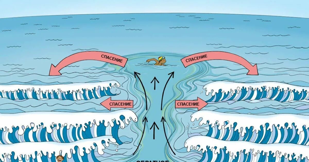 Обратное течение в море. Обратное течение в море как называется. Отбойное течение моря. Подводные течения. Течение будней