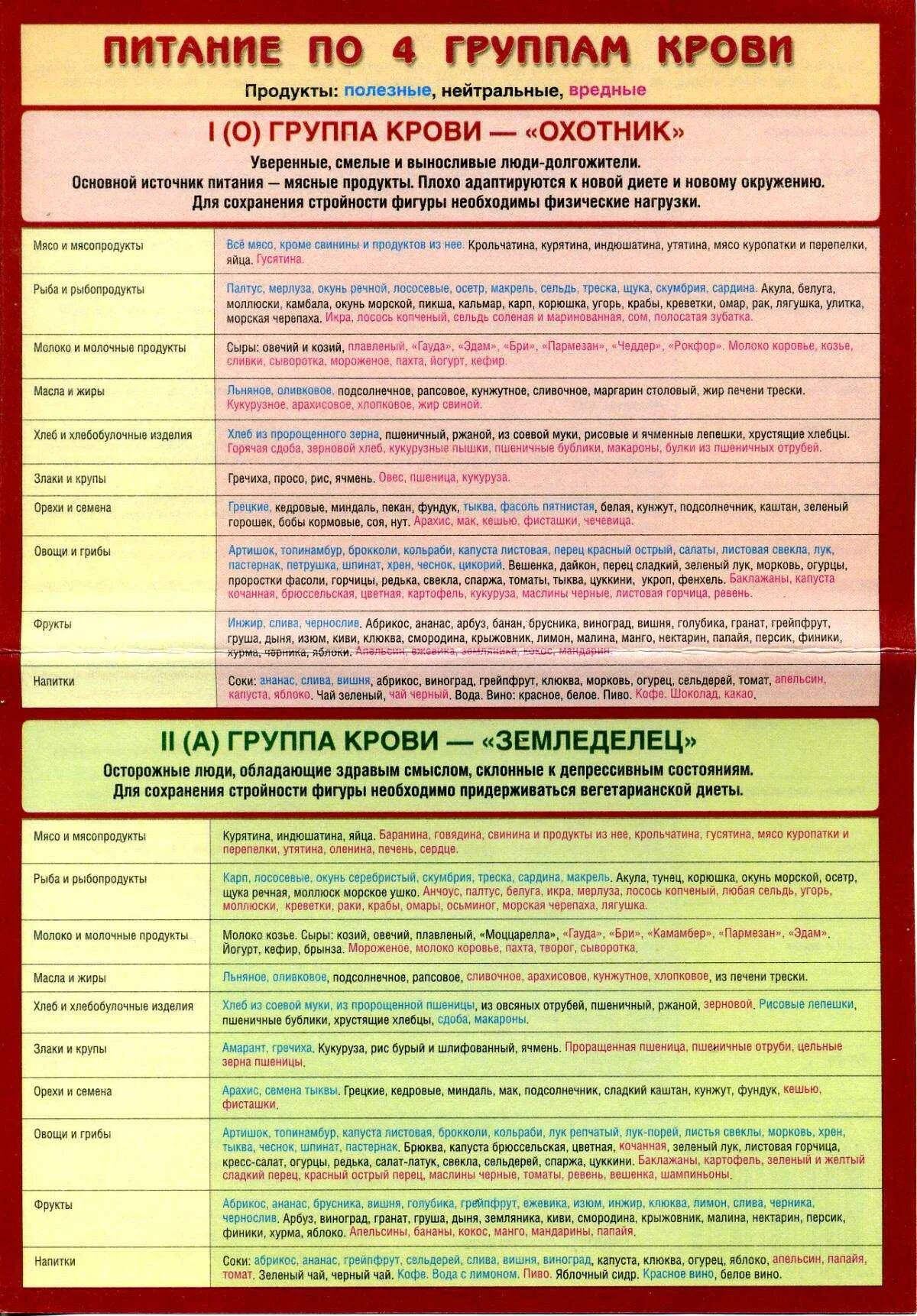 Диета по группе крови 2 положительная. Таблица Питера д'Адамо питание по группе крови. Питание для 1 группы крови положительная таблица. Питаниепр группам крови. Продукты для 2 положительной группы