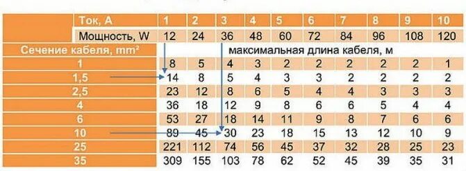 Таблица сечения кабеля по мощности и длине кабеля. Расчет сечение провода по току и мощности таблица. Расчёт нагрузки на кабель по сечению таблица. Таблица по току и сечению кабеля длина. Максимальный ток в квартире