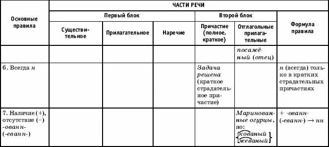 Нн с частями речи 8 класс. НН во всех частях речи таблица. Правописание НН В разных частях речи таблица. Правописание н и НН В разных частях речи. Правописание одной и двух н в разных частях речи.