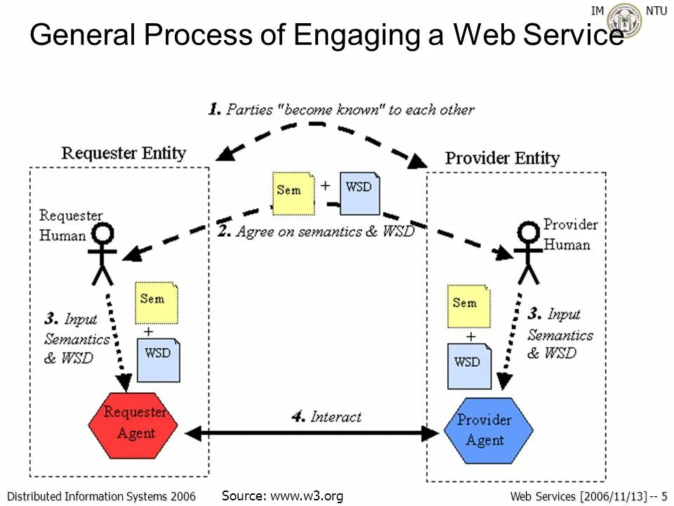 Визуал SLA. The semantic web explained. Human-agent interaction.