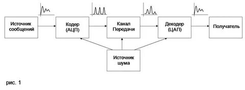 Системы передачи сообщений