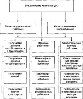 Характеристика домашнего хозяйства
